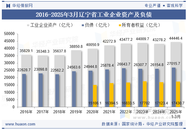 2016-2025年3月辽宁省工业企业资产及负债