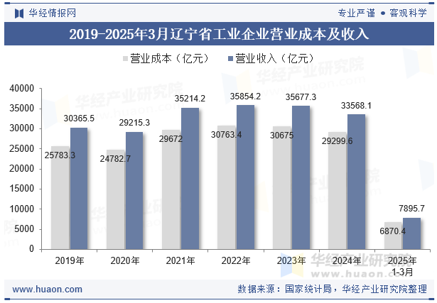 2019-2025年3月辽宁省工业企业营业成本及收入