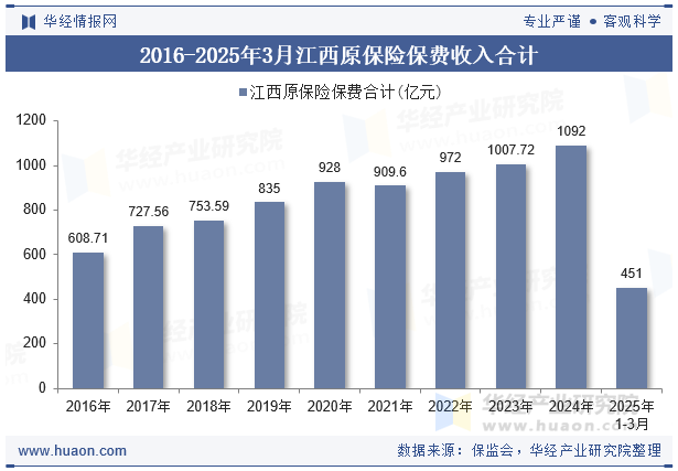 2016-2025年3月江西原保险保费收入合计