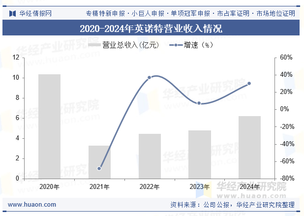 2020-2024年英诺特营业收入情况