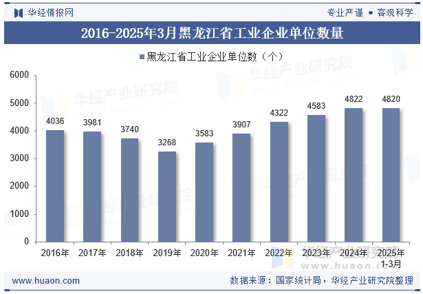 2016-2025年3月黑龙江省工业企业单位数量