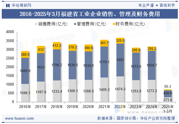 2016-2025年3月福建省工业企业销售、管理及财务费用