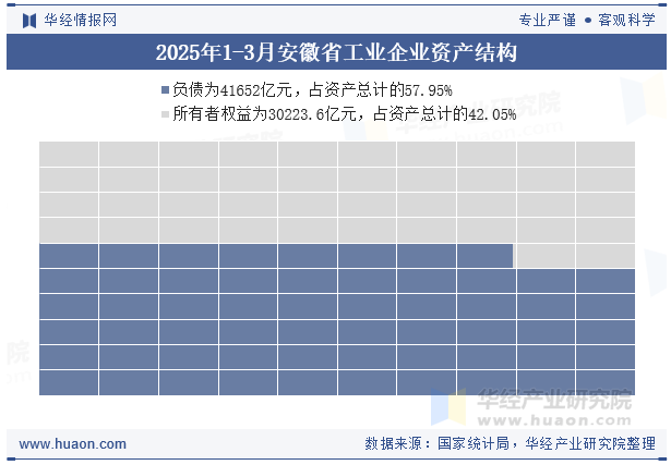 2025年1-3月安徽省工业企业资产结构