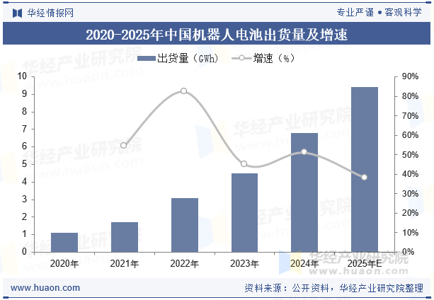 2020-2025年中国机器人电池出货量及增速
