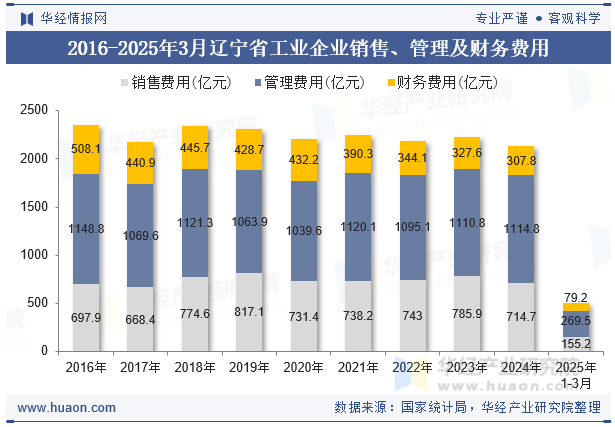 2016-2025年3月辽宁省工业企业销售、管理及财务费用