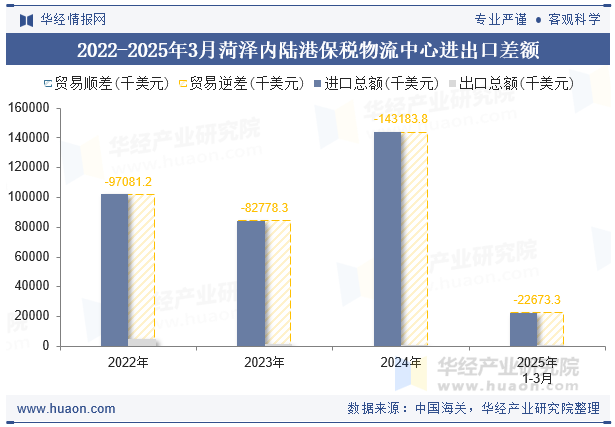 2022-2025年3月菏泽内陆港保税物流中心进出口差额