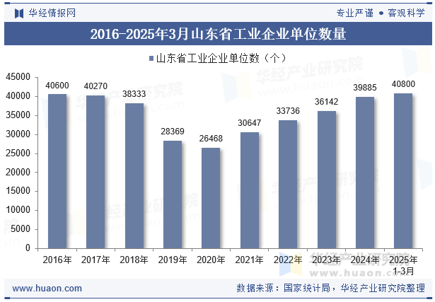 2016-2025年3月山东省工业企业单位数量