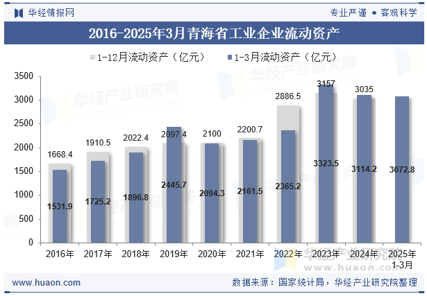 2016-2025年3月青海省工业企业流动资产