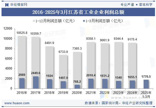 2016-2025年3月江苏省工业企业利润总额