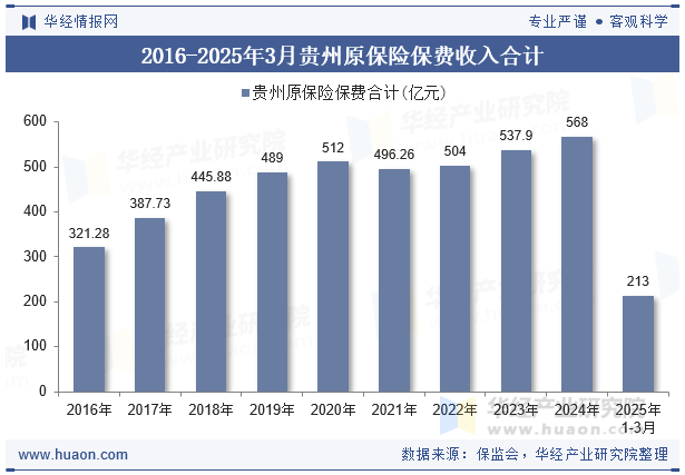 2016-2025年3月贵州原保险保费收入合计