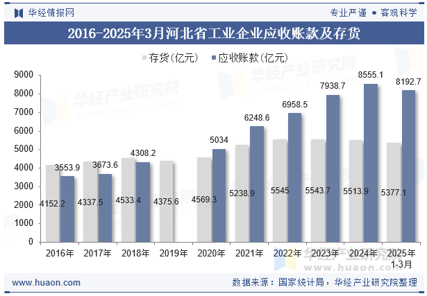 2016-2025年3月河北省工业企业应收账款及存货