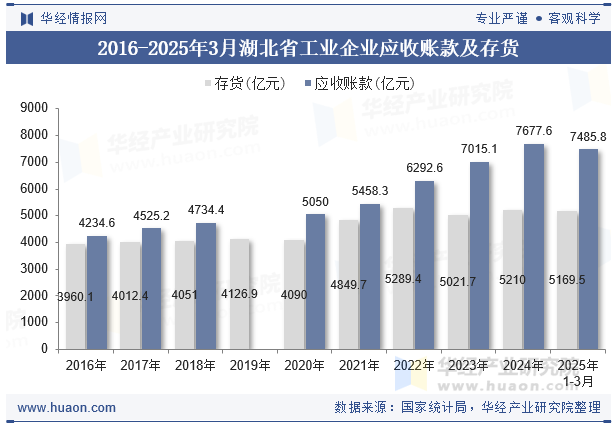 2016-2025年3月湖北省工业企业应收账款及存货