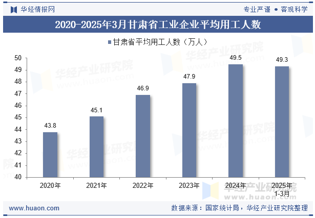 2020-2025年3月甘肃省工业企业平均用工人数