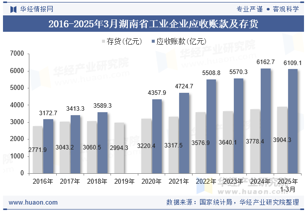 2016-2025年3月湖南省工业企业应收账款及存货