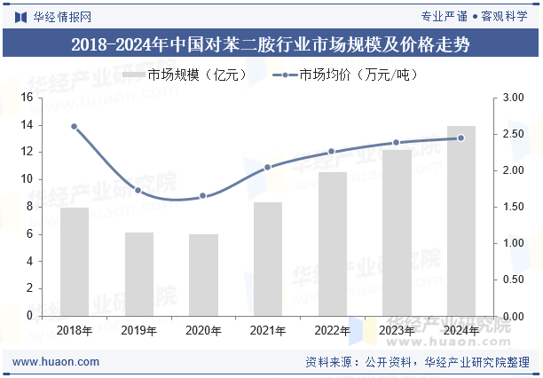 2018-2024年中国对苯二胺行业市场规模及价格走势