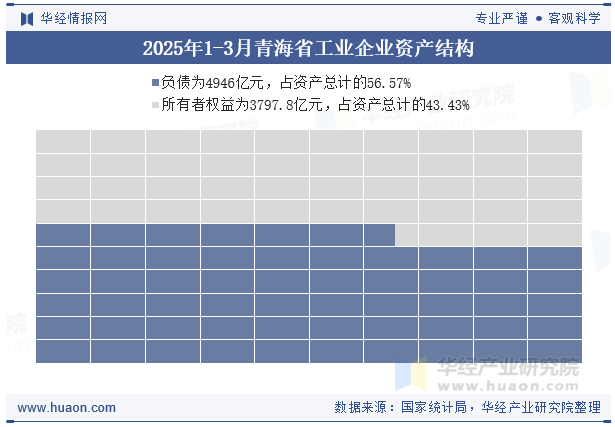 2025年1-3月青海省工业企业资产结构