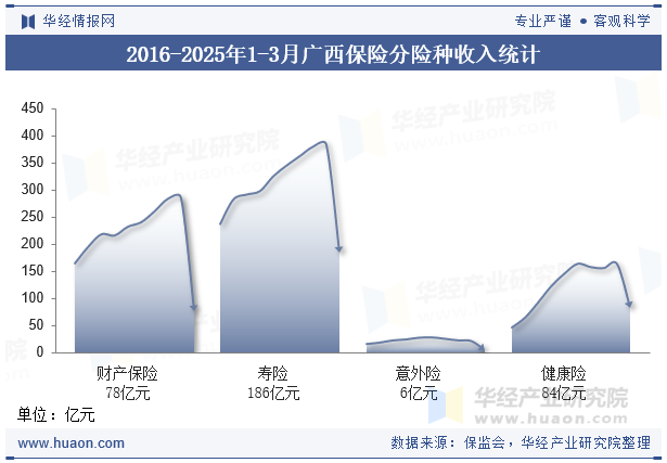 2016-2025年1-3月广西保险分险种收入统计