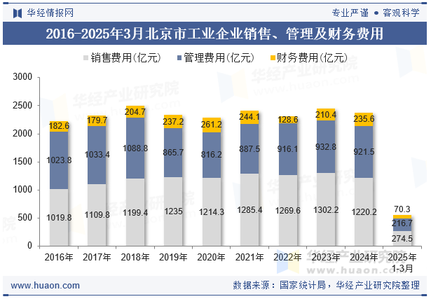 2016-2025年3月北京市工业企业销售、管理及财务费用