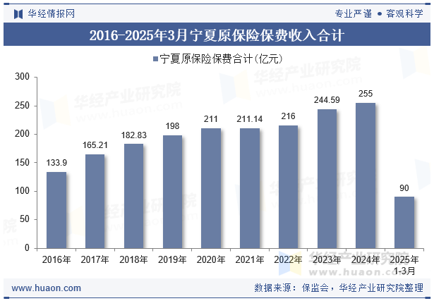 2016-2025年3月宁夏原保险保费收入合计