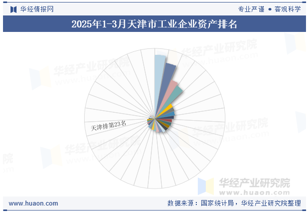 2025年1-3月天津市工业企业资产排名