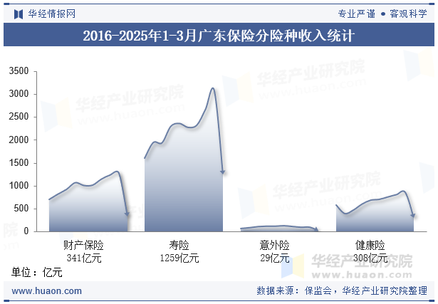 2016-2025年1-3月广东保险分险种收入统计