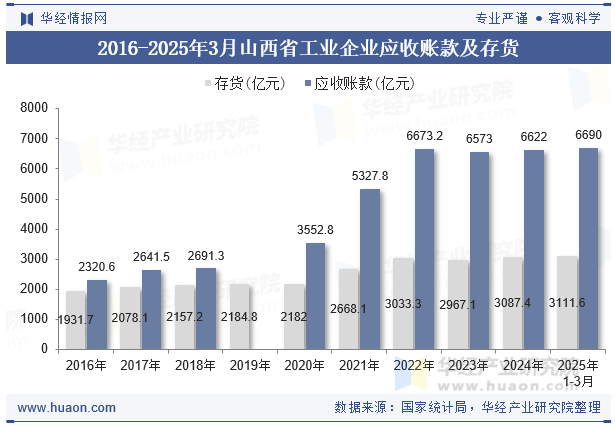 2016-2025年3月山西省工业企业应收账款及存货
