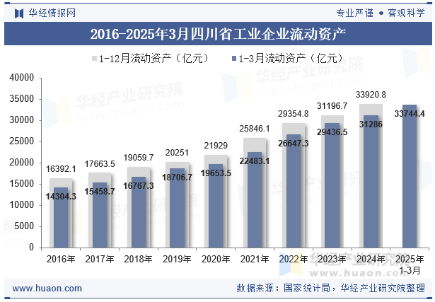 2016-2025年3月四川省工业企业流动资产