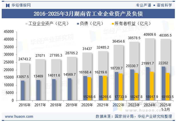 2016-2025年3月湖南省工业企业资产及负债