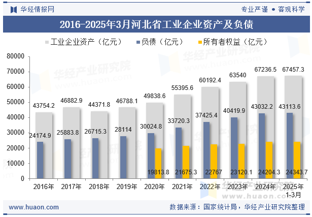 2016-2025年3月河北省工业企业资产及负债