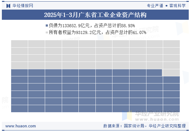 2025年1-3月广东省工业企业资产结构