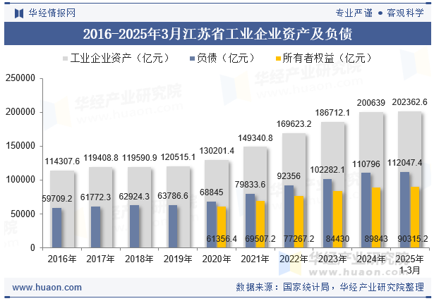 2016-2025年3月江苏省工业企业资产及负债