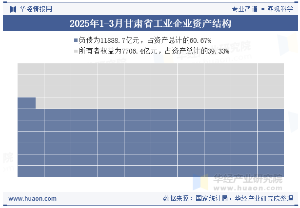 2025年1-3月甘肃省工业企业资产结构