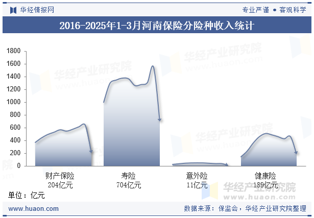 2016-2025年1-3月河南保险分险种收入统计