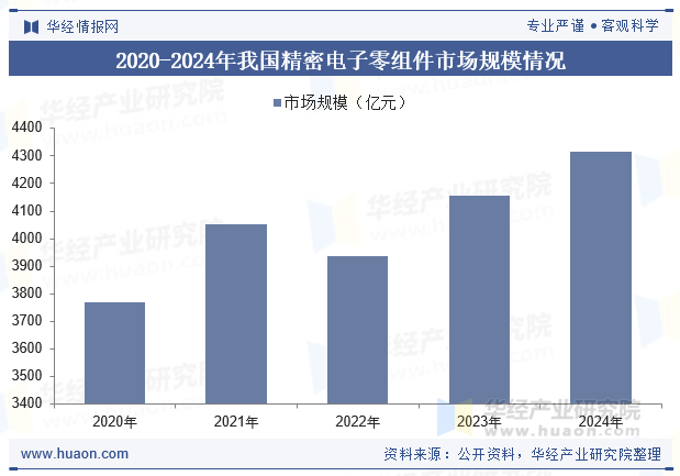 2020-2024年我国精密电子零组件市场规模情况