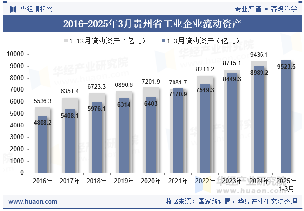 2016-2025年3月贵州省工业企业流动资产