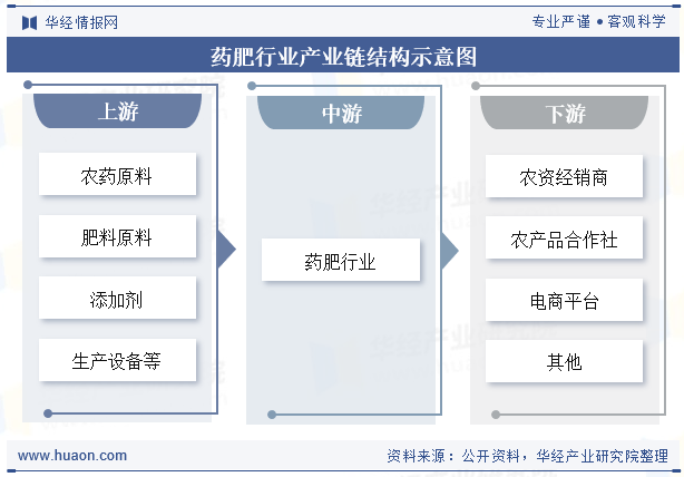 药肥行业产业链结构示意图