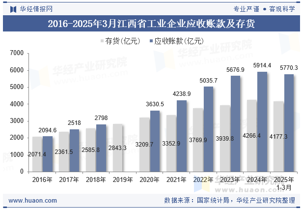 2016-2025年3月江西省工业企业应收账款及存货