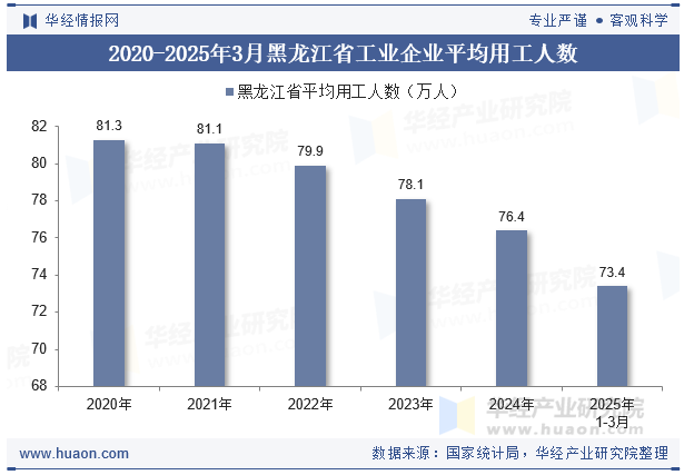 2020-2025年3月黑龙江省工业企业平均用工人数