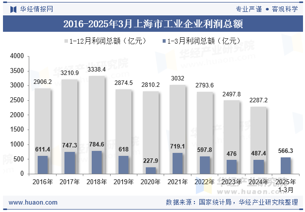 2016-2025年3月上海市工业企业利润总额
