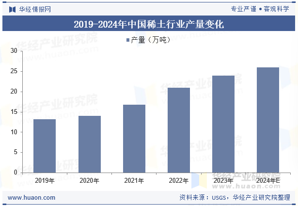 2019-2024年中国稀土行业产量变化