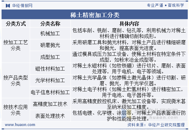 稀土精密加工分类