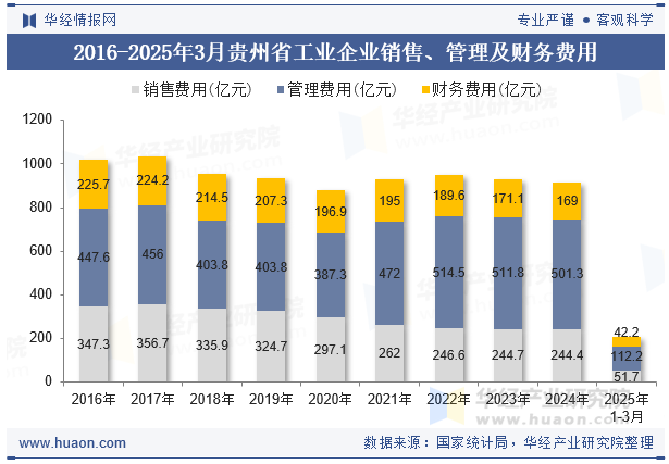 2016-2025年3月贵州省工业企业销售、管理及财务费用