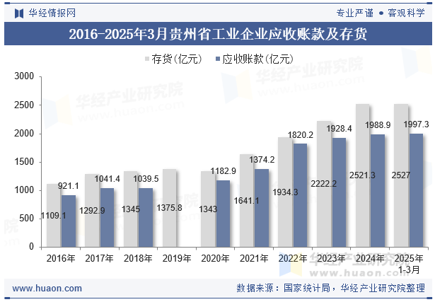 2016-2025年3月贵州省工业企业应收账款及存货