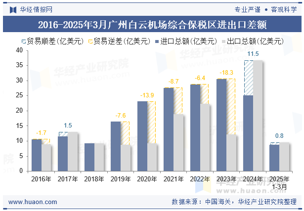 2016-2025年3月广州白云机场综合保税区进出口差额