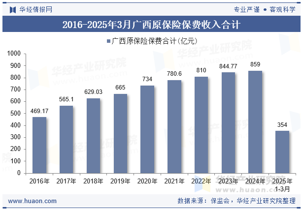 2016-2025年3月广西原保险保费收入合计