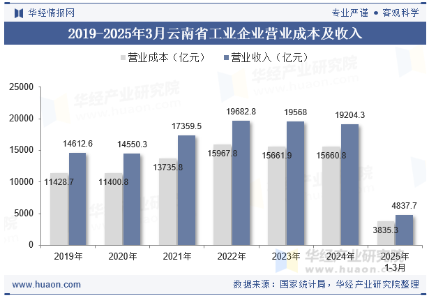 2019-2025年3月云南省工业企业营业成本及收入
