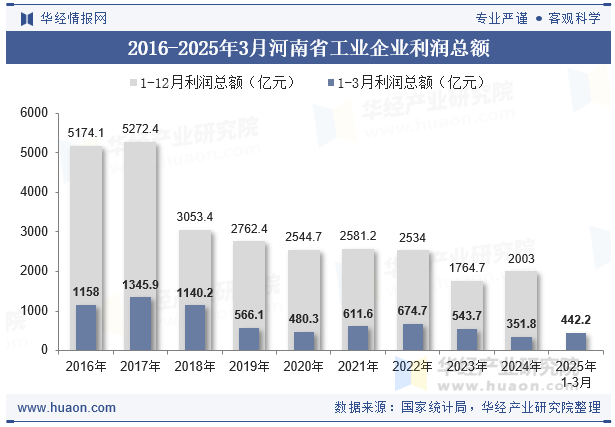 2016-2025年3月河南省工业企业利润总额