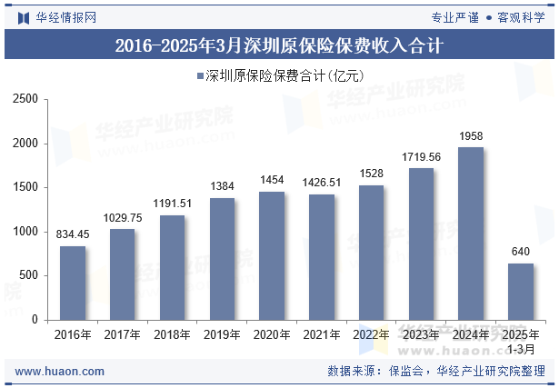 2016-2025年3月深圳原保险保费收入合计