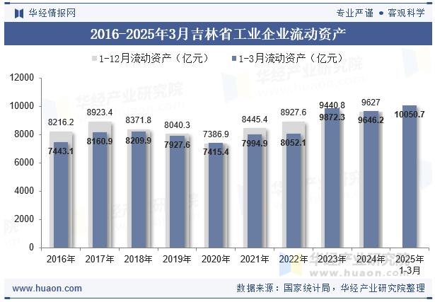 2016-2025年3月吉林省工业企业流动资产
