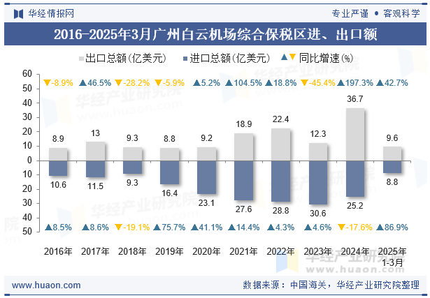 2016-2025年3月广州白云机场综合保税区进、出口额